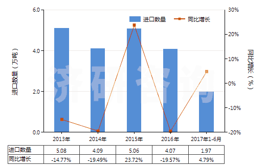 2013-2017年6月中國(guó)其他粘膠纖維短纖（未梳或未經(jīng)其他紡前加工）(HS55041090)進(jìn)口量及增速統(tǒng)計(jì)